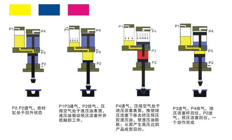 气液增压缸工作原理图