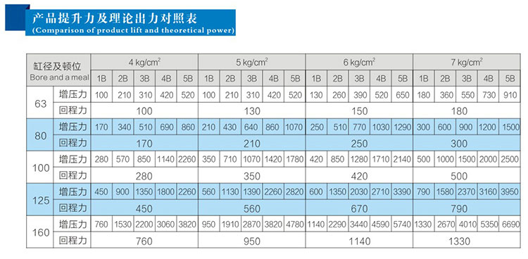 5倍多倍力气缸产品提升力及理论出力对照表