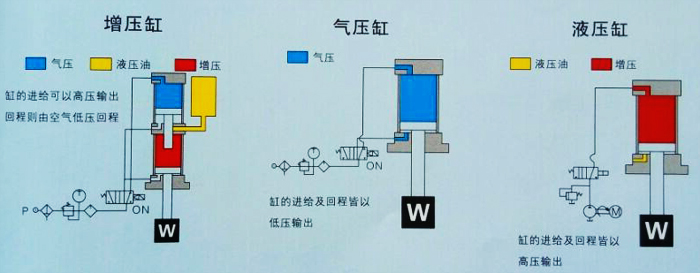增压缸与油压缸及气压缸的区别