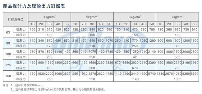 多倍力气缸输出力表（理论值）