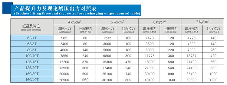 JRAA水平安装型气液增压缸产品提升力对照表