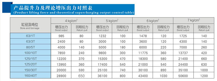 JRAB分体式气液增压缸产品提升力对照表