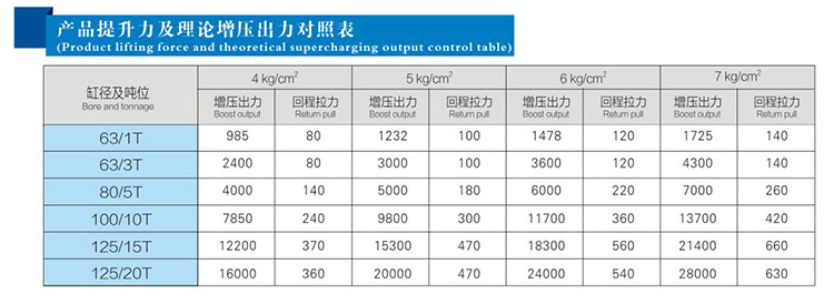  JRB力行程可调气液增压缸产品提升力和理论出力对照表