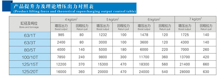 JRD总行程及力行程可调气液增压缸产品提升力和理论出力对照表