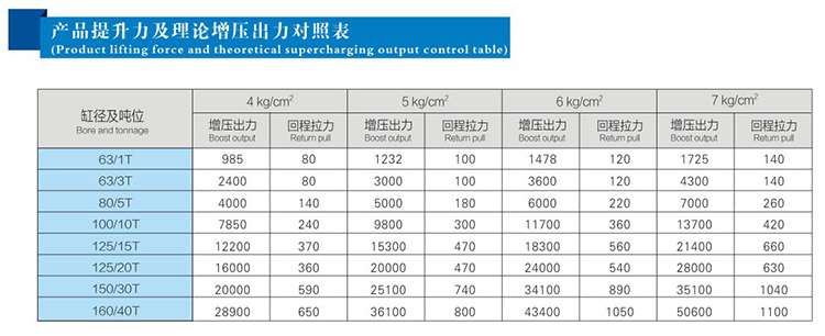 JRF单体式气液增压缸提升力和理论出力对照表