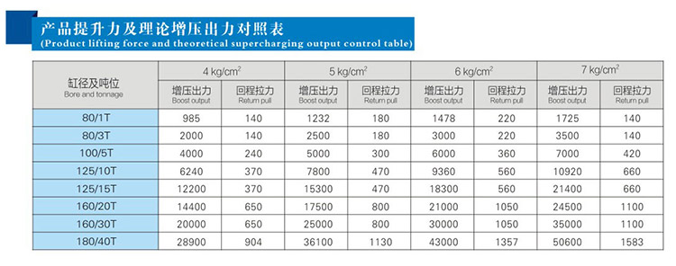 JRM快速型气液增压缸产品提升力和理论出力对照表