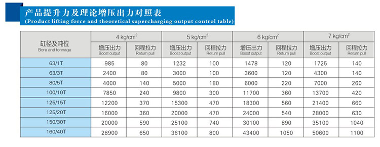 JRP紧凑型并列式气液增压缸产品提升力和理论输出力对照表