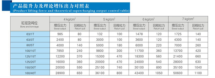 JRT并列倒装型气液增压缸产品提升力和理论输出力对照表